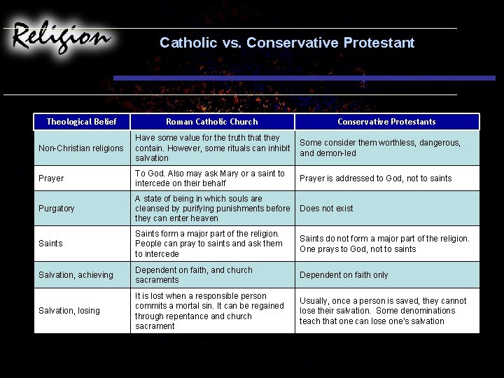 Catholic vs. Conservative Protestant Theological Belief Roman Catholic Church Conservative Protestants Non-Christian religions Have