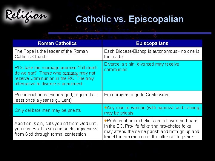 Catholic vs. Episcopalian Roman Catholics The Pope is the leader of the Roman Catholic