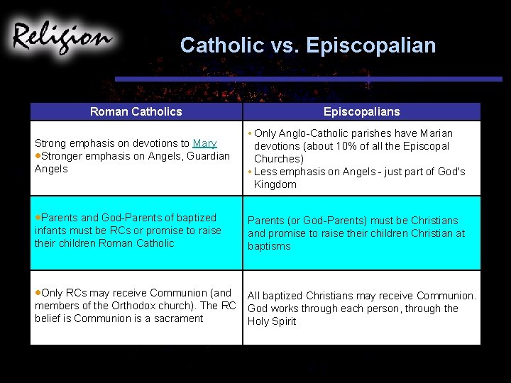 Catholic vs. Episcopalian Roman Catholics Strong emphasis on devotions to Mary Stronger emphasis on