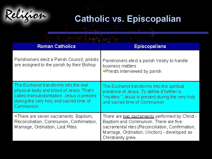 Catholic vs. Episcopalian Roman Catholics Episcopalians Parishioners elect a Parish Council; priests are assigned