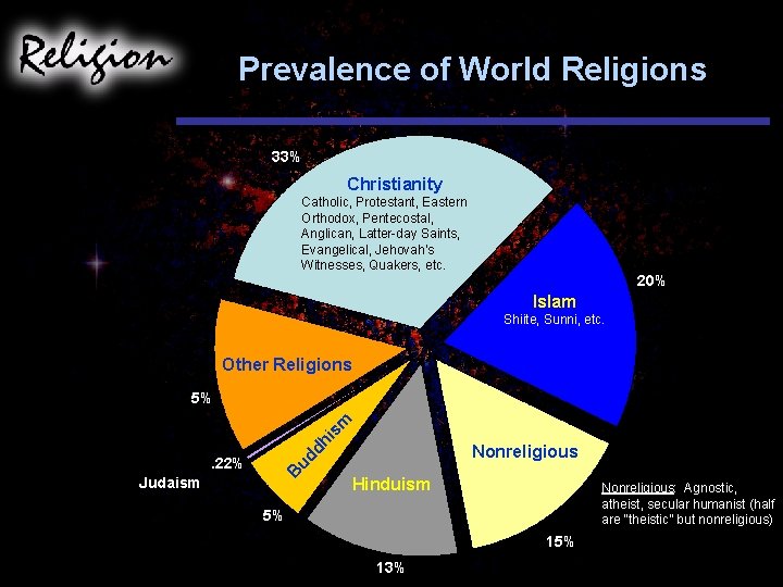 Prevalence of World Religions 33% Christianity Catholic, Protestant, Eastern Orthodox, Pentecostal, Anglican, Latter-day Saints,