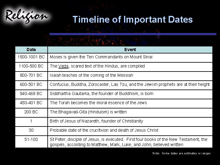 Timeline of Important Dates Date Event 1500 -1001 BC Moses is given the Ten