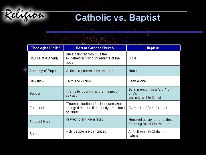 Catholic vs. Baptist Theological Belief Roman Catholic Church Baptists Source of Authority Bible plus