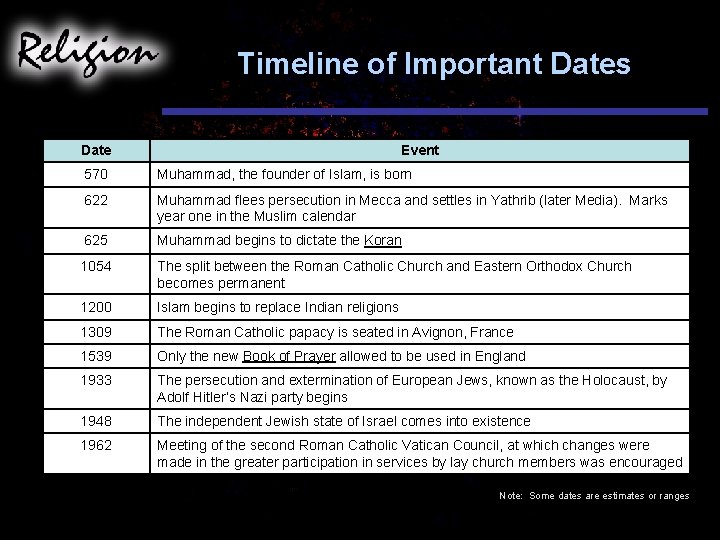 Timeline of Important Dates Date Event 570 Muhammad, the founder of Islam, is born