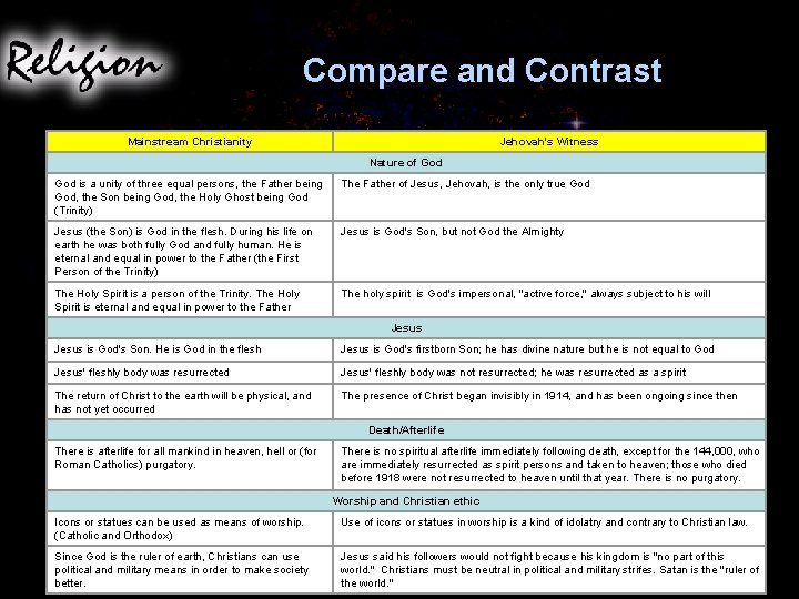 Compare and Contrast Mainstream Christianity Jehovah's Witness Nature of God is a unity of