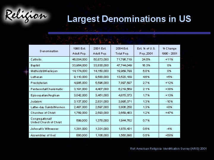 Largest Denominations in US 1990 Est. 2001 Est. 2004 Est. % of U. S.