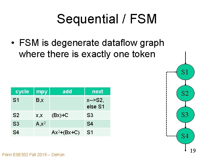 Sequential / FSM • FSM is degenerate dataflow graph where there is exactly one