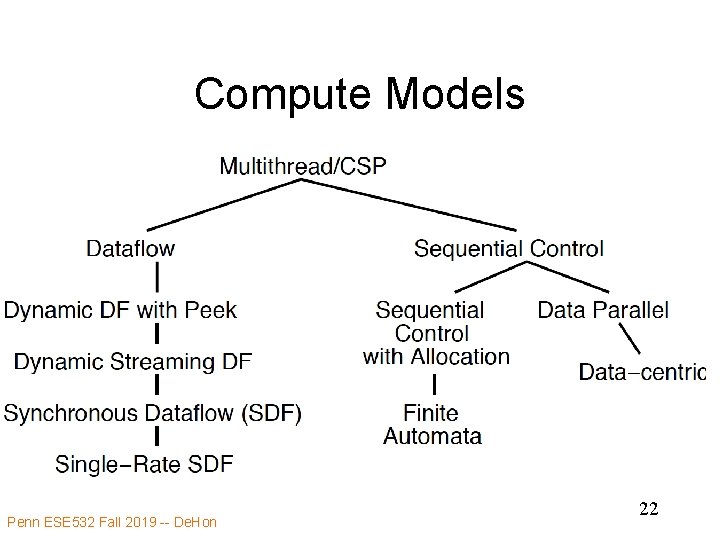 Compute Models Penn ESE 532 Fall 2019 -- De. Hon 22 