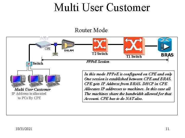 Multi User Customer Router Mode NAT CPE Switch Multi User Customer IP Address is