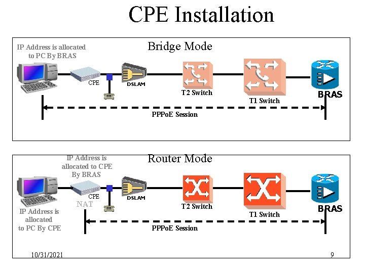 CPE Installation Bridge Mode IP Address is allocated to PC By BRAS CPE DSLAM