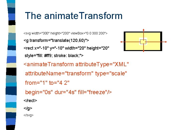 The animate. Transform <svg width="300" height="200" view. Box="0 0 300 200"> <g transform="translate(120, 60)">