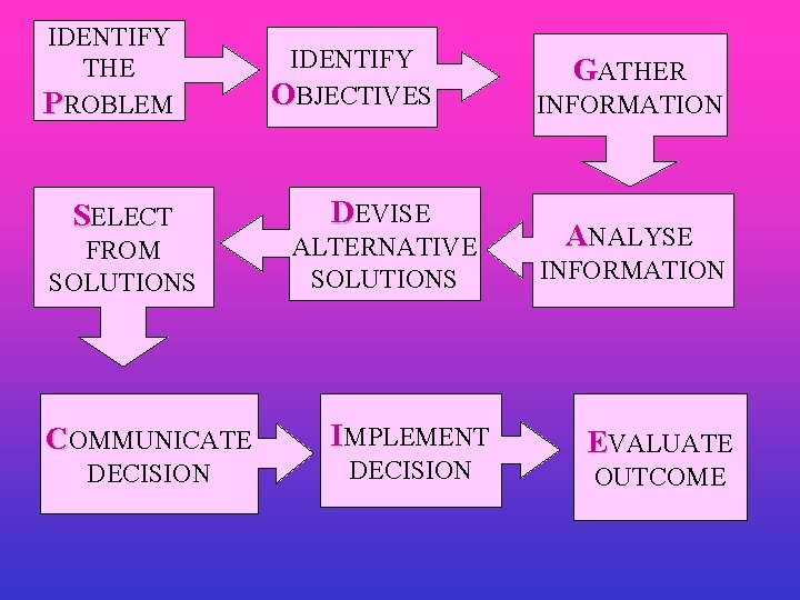 IDENTIFY THE PROBLEM IDENTIFY OBJECTIVES SELECT DEVISE FROM SOLUTIONS COMMUNICATE DECISION ALTERNATIVE SOLUTIONS IMPLEMENT IDENTIFY THE PROBLEM IDENTIFY OBJECTIVES SELECT DEVISE FROM SOLUTIONS COMMUNICATE DECISION ALTERNATIVE SOLUTIONS IMPLEMENT