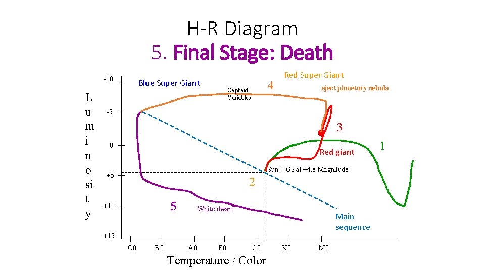 H-R Diagram 5. Final Stage: Death -10 L u m i n o si