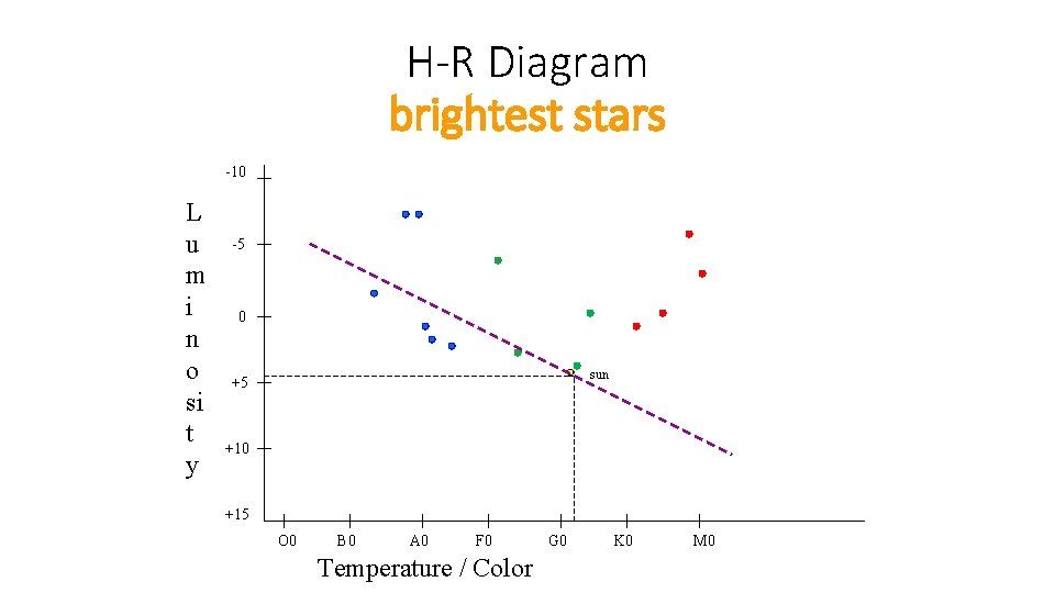 H-R Diagram brightest stars -10 L u m i n o si t y