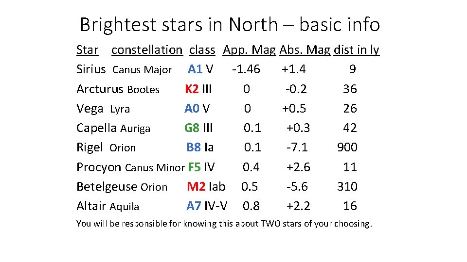 Brightest stars in North – basic info Star constellation class App. Mag Abs. Mag