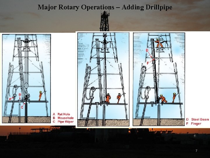 Major Rotary Operations – Adding Drillpipe 7 