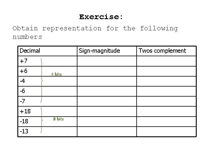 Exercise: Obtain representation for the following numbers Decimal Sign-magnitude +7 +6 4 bits -4