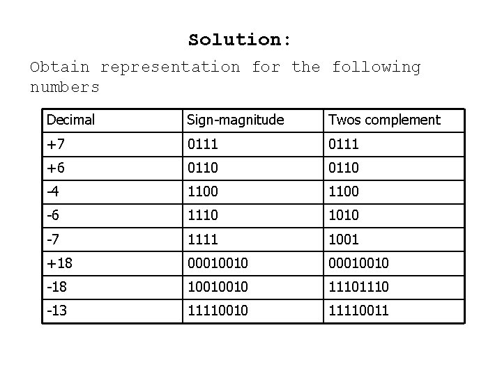 Solution: Obtain representation for the following numbers Decimal Sign-magnitude Twos complement +7 0111 +6