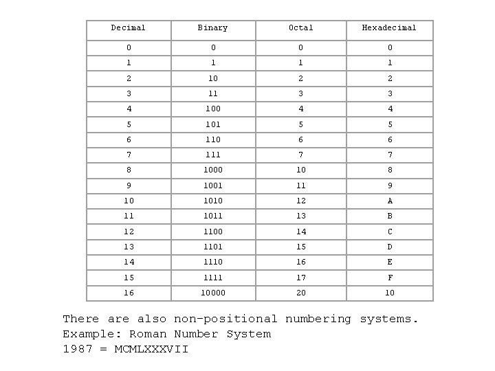 Decimal Binary Octal Hexadecimal 0 0 1 1 2 10 2 2 3 11