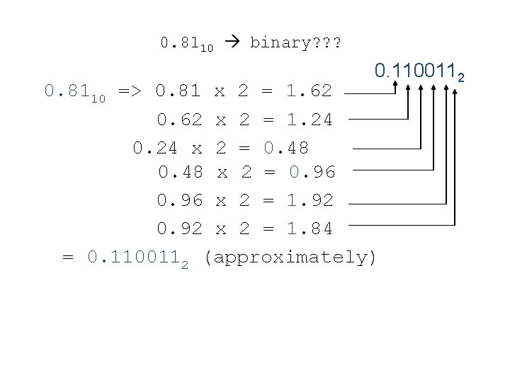 0. 8110 binary? ? ? 0. 1100112 0. 8110 => 0. 81 x 2