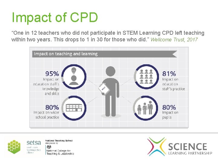 Impact of CPD “One in 12 teachers who did not participate in STEM Learning