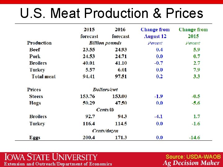 U. S. Meat Production & Prices Source: USDA-WAOB Extension and Outreach/Department of Economics 