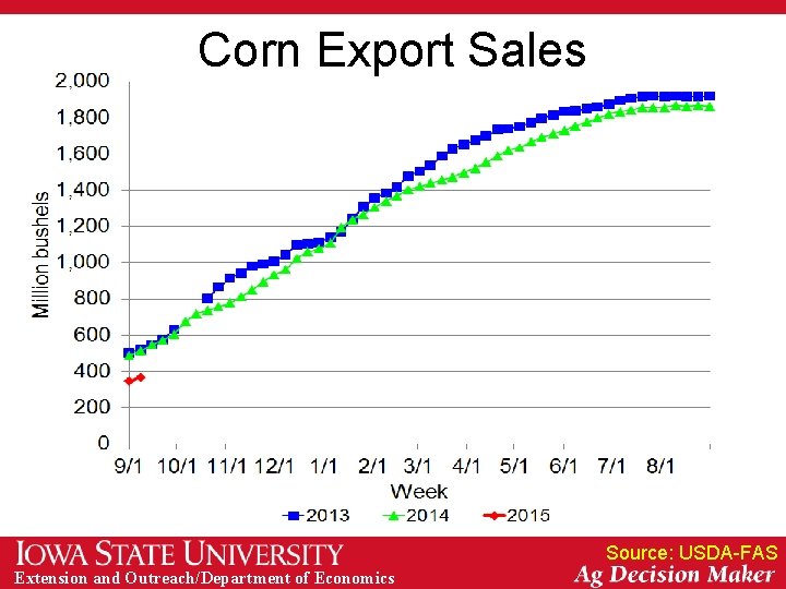 Corn Export Sales Source: USDA-FAS Extension and Outreach/Department of Economics 