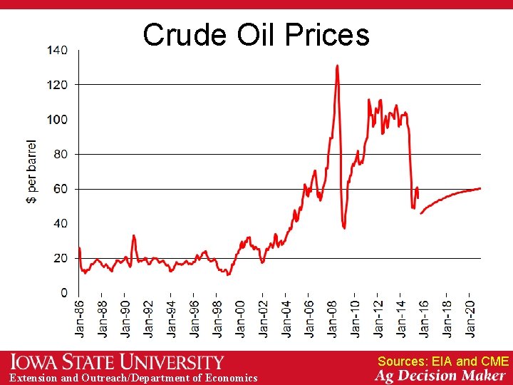 Crude Oil Prices Sources: EIA and CME Extension and Outreach/Department of Economics 