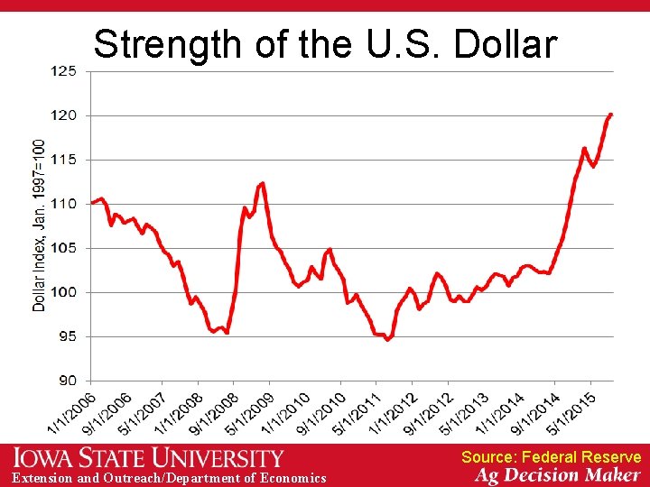 Strength of the U. S. Dollar Source: Federal Reserve Extension and Outreach/Department of Economics