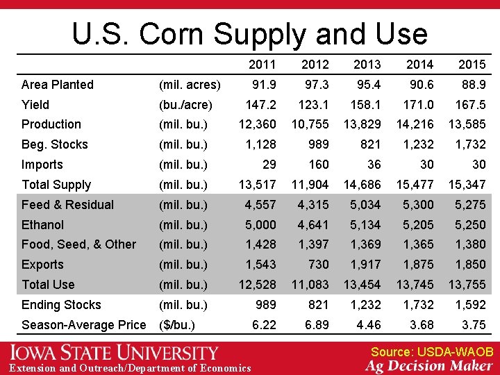 U. S. Corn Supply and Use 2011 2012 2013 2014 2015 91. 9 97.
