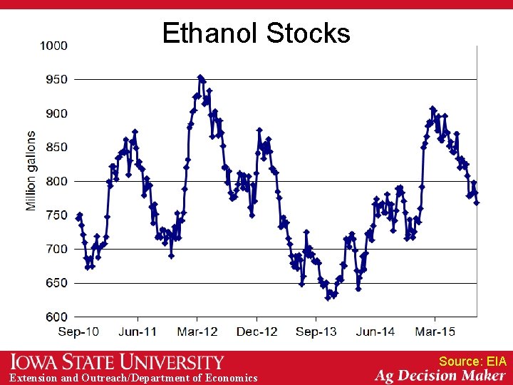 Ethanol Stocks Source: EIA Extension and Outreach/Department of Economics 