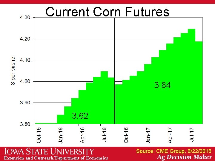 Current Corn Futures 3. 84 3. 62 Source: CME Group, 9/22/2015 Extension and Outreach/Department