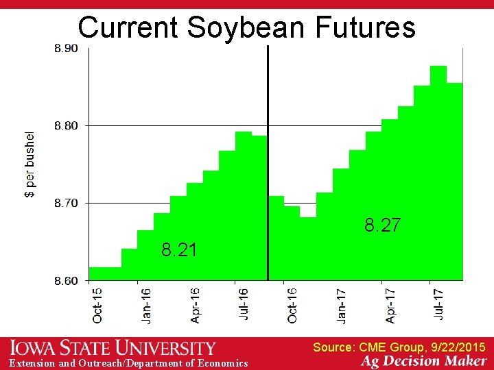 Current Soybean Futures 8. 27 8. 21 Source: CME Group, 9/22/2015 Extension and Outreach/Department