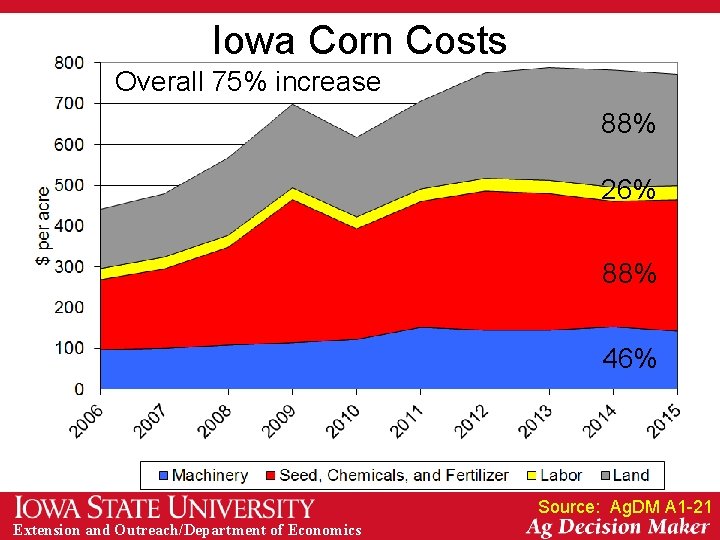 Iowa Corn Costs Overall 75% increase 88% 26% 88% 46% Source: Ag. DM A