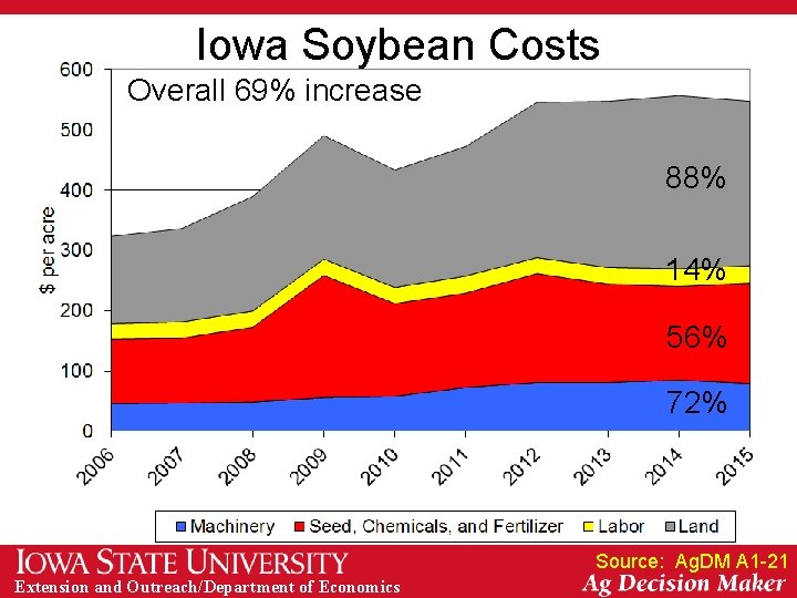 Iowa Soybean Costs Overall 69% increase 88% 14% 56% 72% Source: Ag. DM A