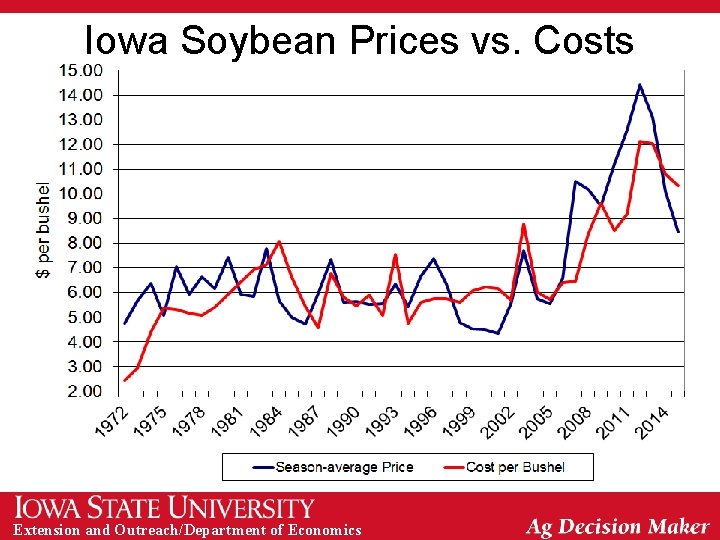 Iowa Soybean Prices vs. Costs Extension and Outreach/Department of Economics 