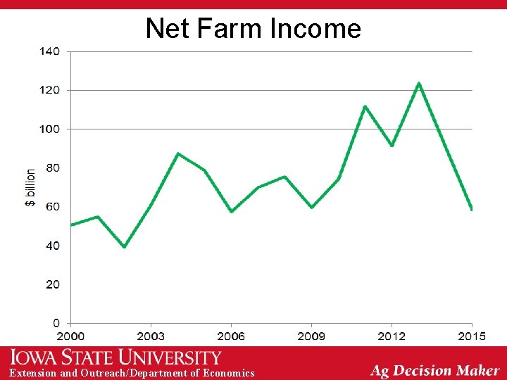 Net Farm Income Extension and Outreach/Department of Economics 
