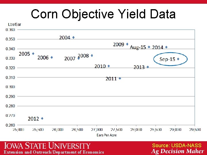 Corn Objective Yield Data Source: USDA-NASS Extension and Outreach/Department of Economics 