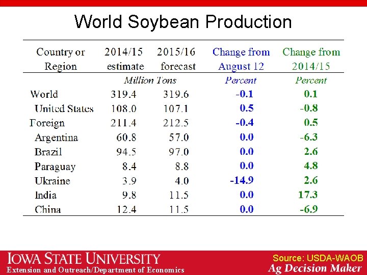 World Soybean Production Source: USDA-WAOB Extension and Outreach/Department of Economics 