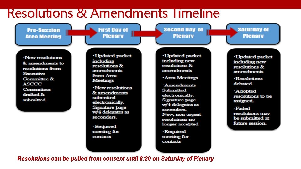 Resolutions & Amendments Timeline Resolutions can be pulled from consent until 8: 20 on