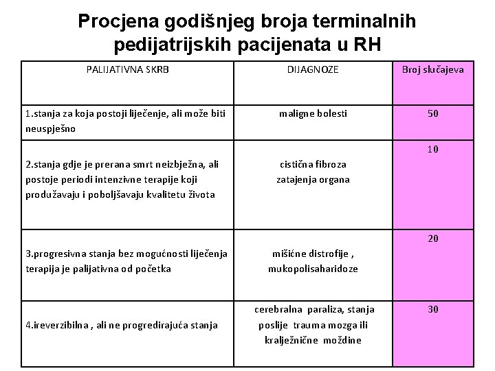 Procjena godišnjeg broja terminalnih pedijatrijskih pacijenata u RH PALIJATIVNA SKRB DIJAGNOZE Broj slučajeva 1.