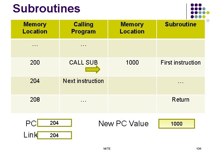 Subroutines Memory Location Calling Program … … 200 CALL SUB 204 Next instruction …