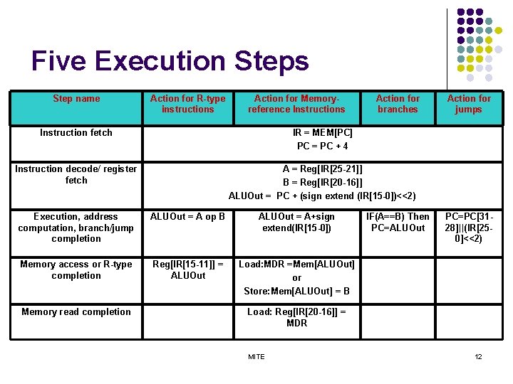 Five Execution Steps Step name Action for R-type instructions Action for Memoryreference Instructions Action