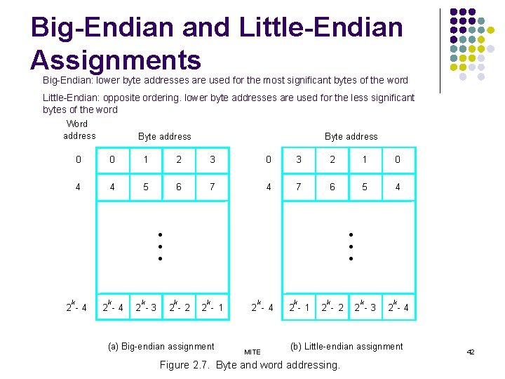 Big-Endian and Little-Endian Assignments Big-Endian: lower byte addresses are used for the most significant