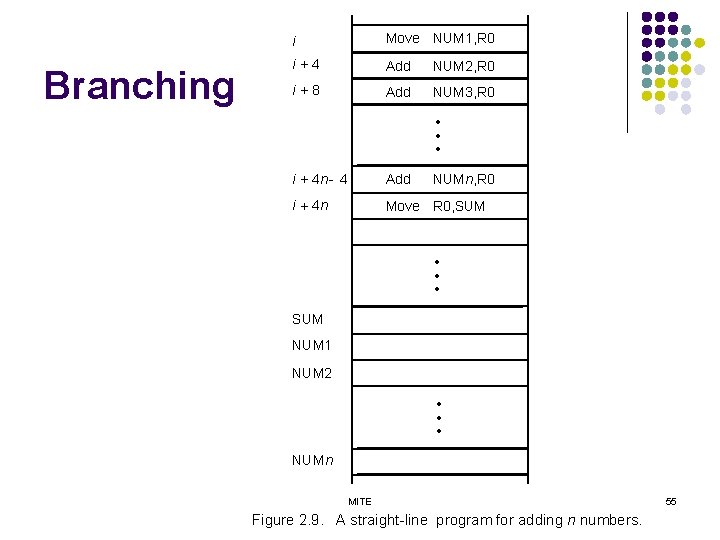 Branching i Move NUM 1, R 0 i+4 Add NUM 2, R 0 i+8