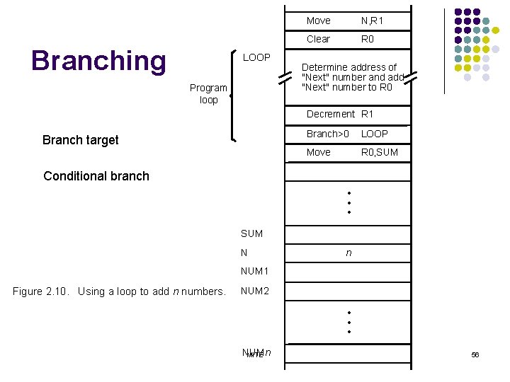 Branching LOOP Program loop Move N, R 1 Clear R 0 Determine address of