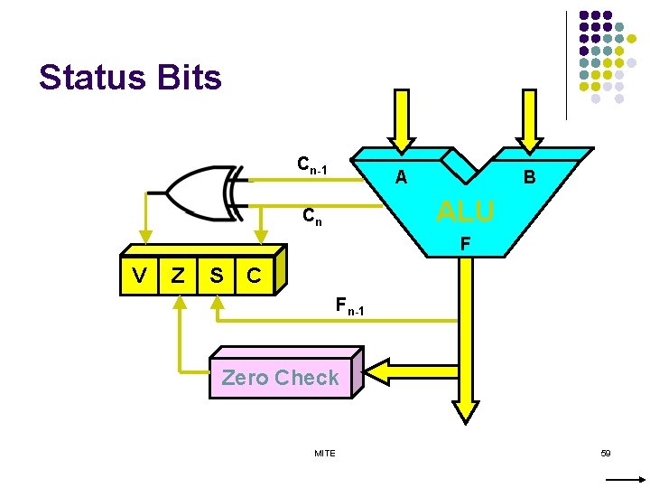 Status Bits Cn-1 A B ALU Cn F V Z S C Fn-1 Zero