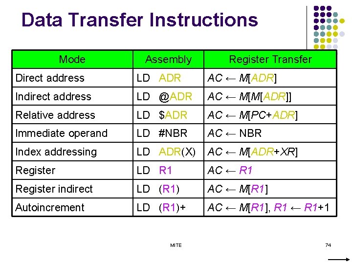 Data Transfer Instructions Mode Assembly Register Transfer Direct address LD ADR AC ← M[ADR]