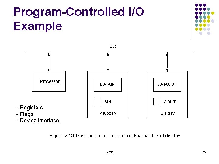 Program-Controlled I/O Example Bus Processor DATAIN SIN - Registers - Flags - Device interface