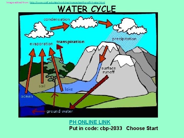 Image edited from: http: //www. cotf. edu/ete/modules/msese/earthsysflr/water. html WATER CYCLE PH ONLINE LINK Put